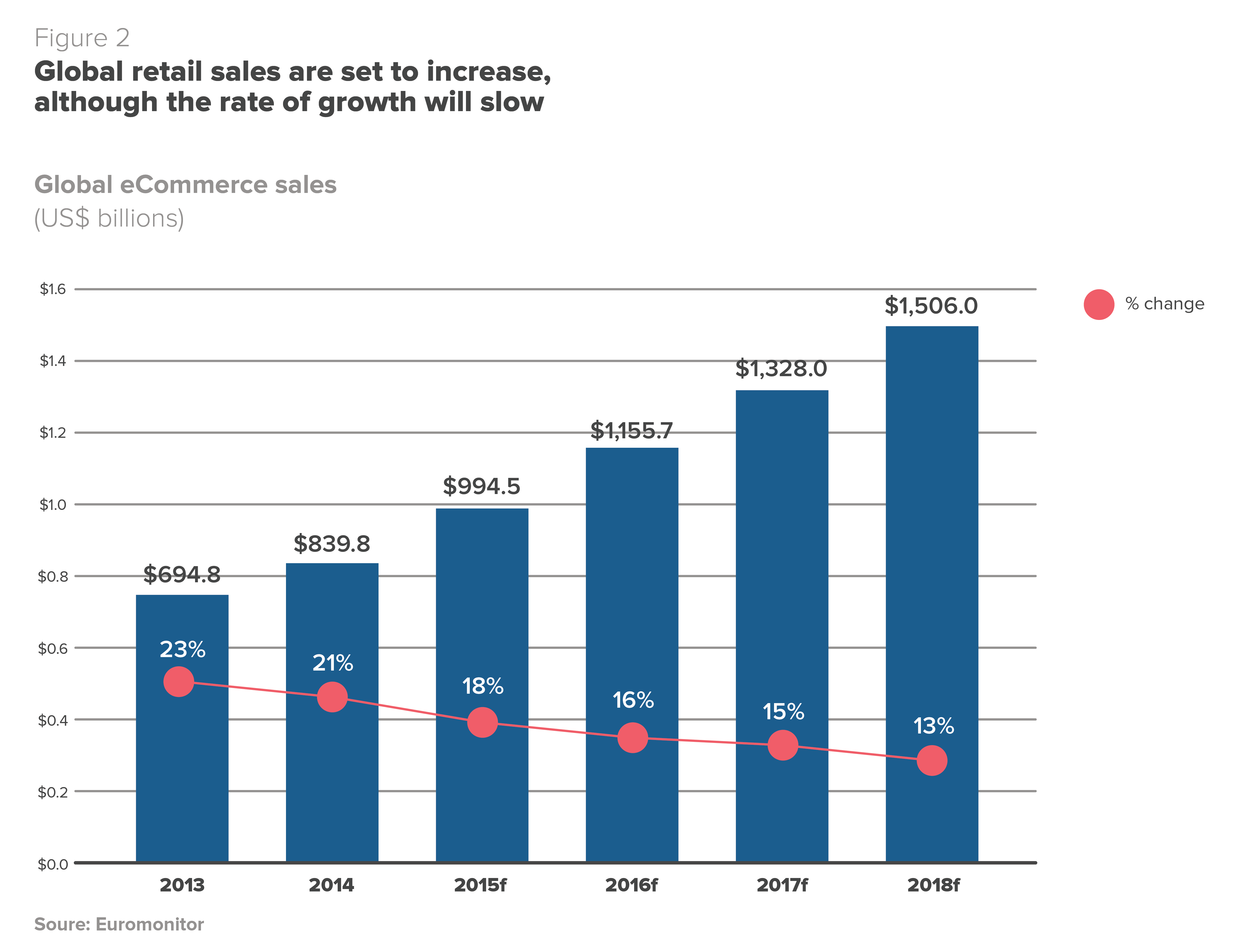 Global eCommerce Strategy chart