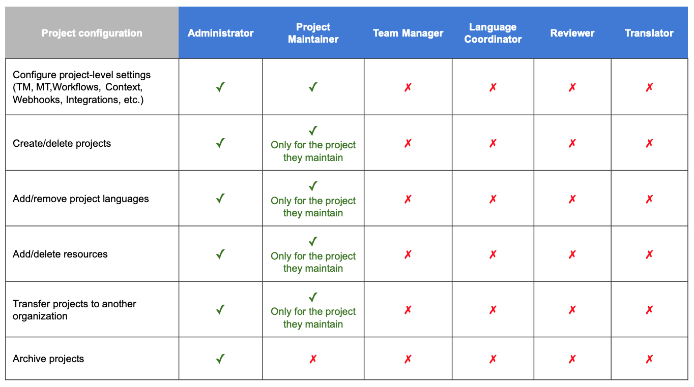 User Management localization tool