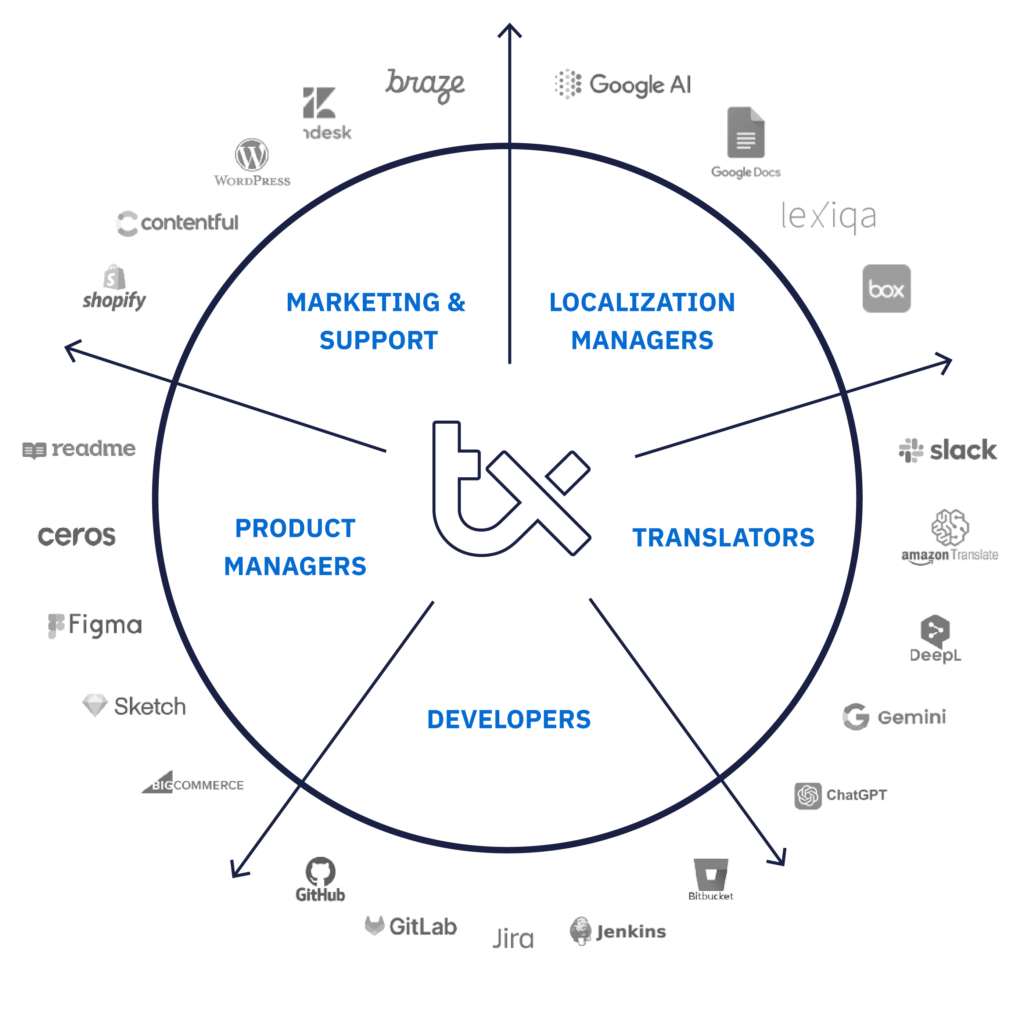 translation hub