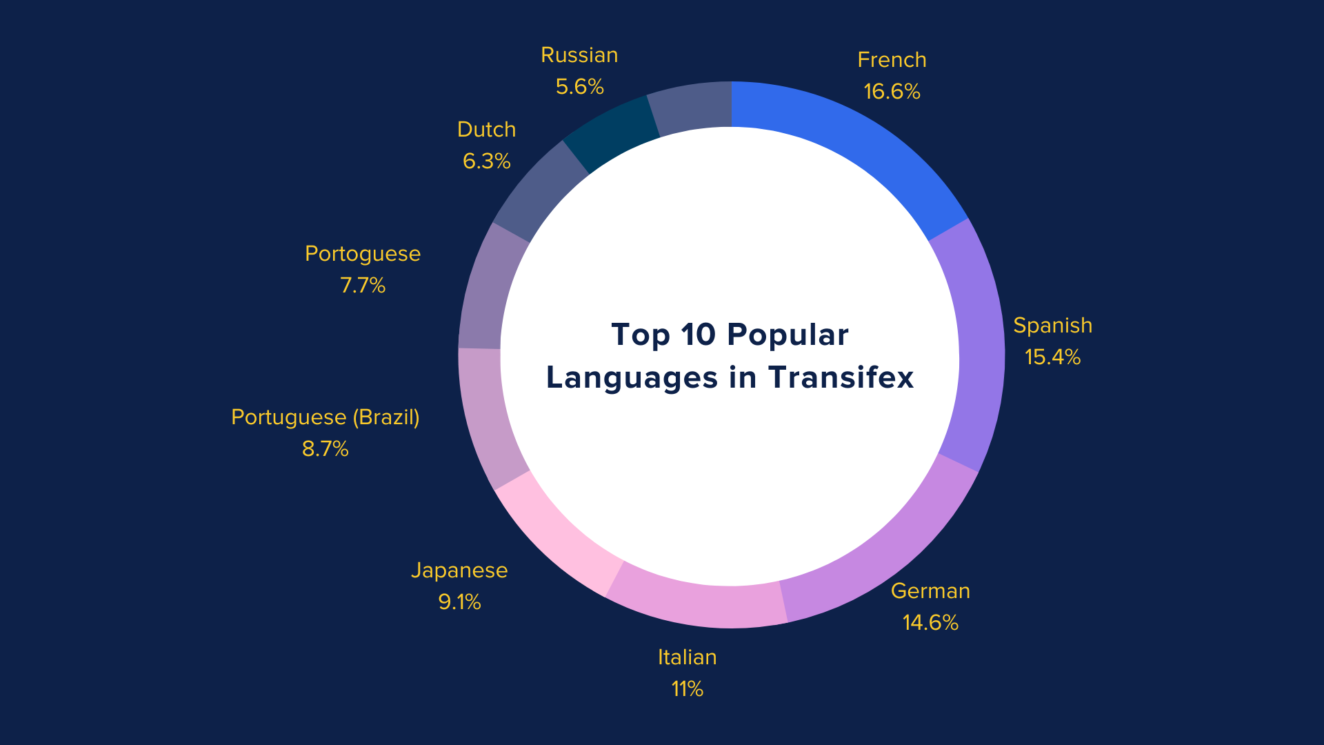Transifex languages