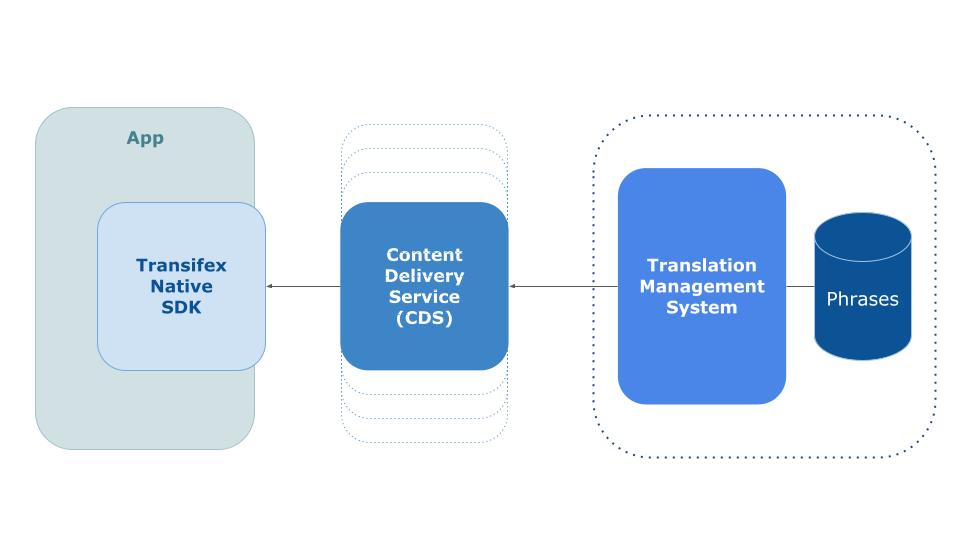 Angular localization with Transifex Native