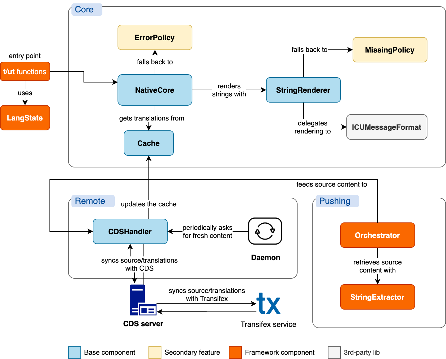 Transifex Native SDKs 