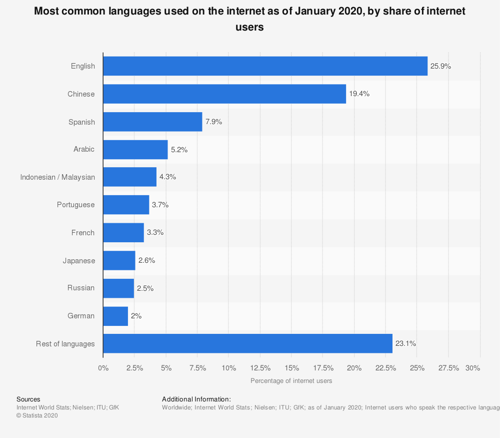 mobile app localization common languages