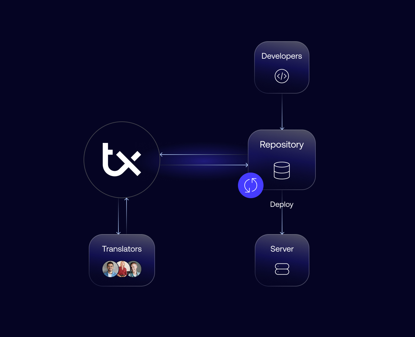 Reusable_CICD, Branching, Cοntinuous Localization-1