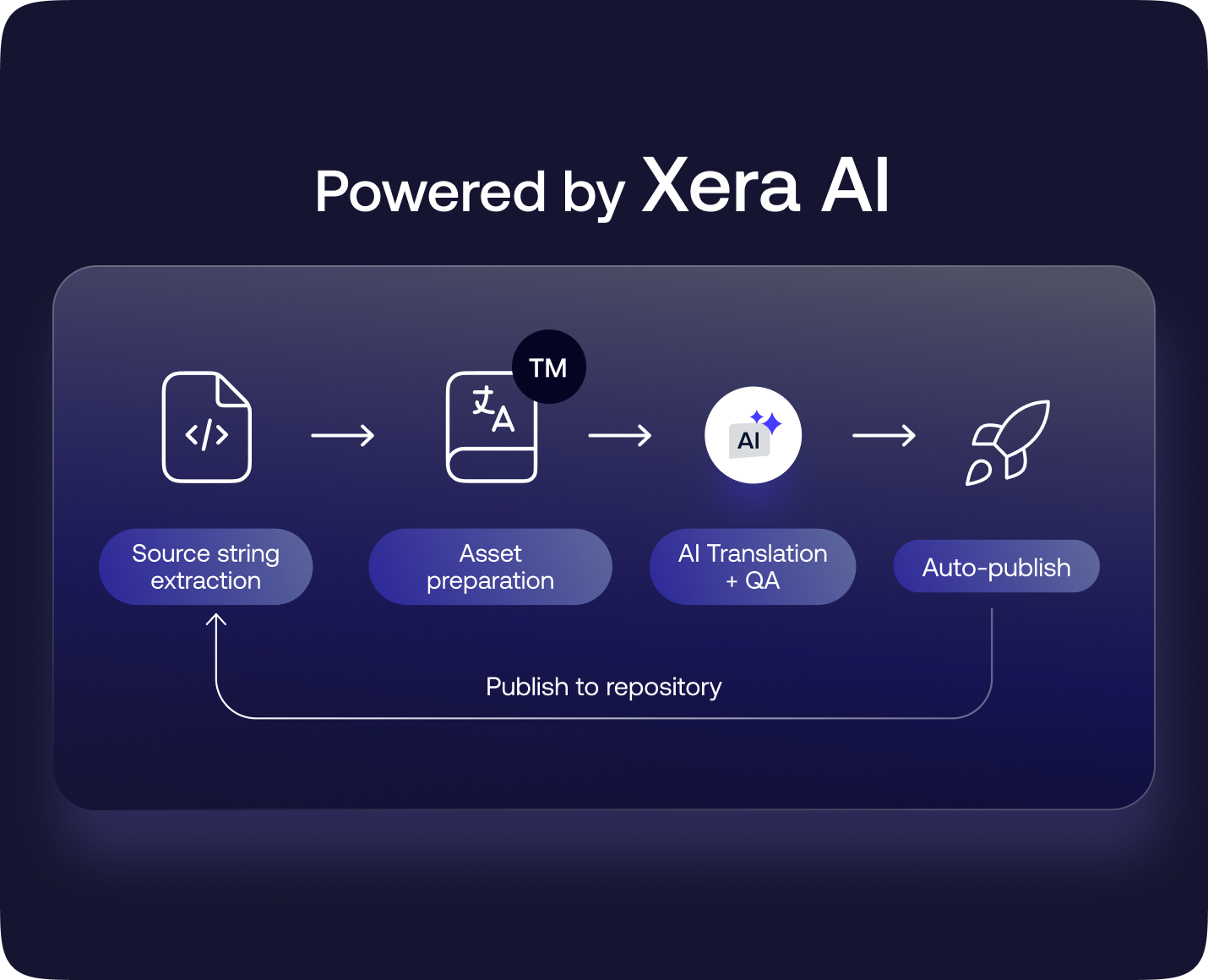 Why Xera - AI Orchestration